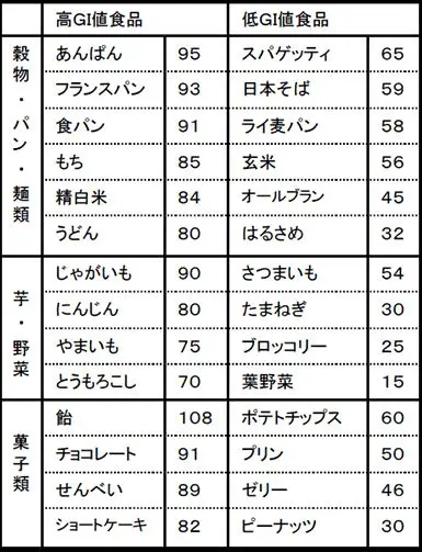 いろいろな食材のGI値
